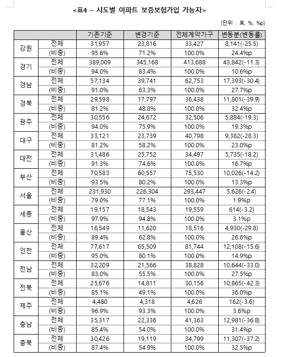 국힘 유경준 "전세보증보험 가입기준 강화로 27만 가구 가입 못해...또 다른 피해자 양산 우려"