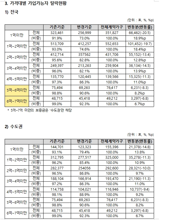 국힘 유경준 "전세보증보험 가입기준 강화로 27만 가구 가입 못해...또 다른 피해자 양산 우려"