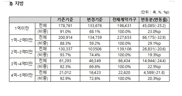 국힘 유경준 "전세보증보험 가입기준 강화로 27만 가구 가입 못해...또 다른 피해자 양산 우려"