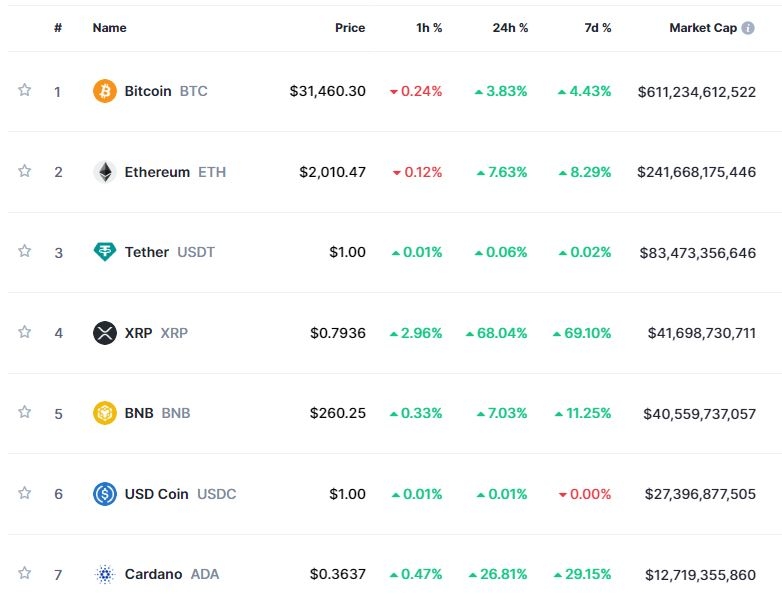 (상보) 긴축 종료 임박 기대 + 리플 승소..암호화폐 강세 속 비트코인 3.8%↑