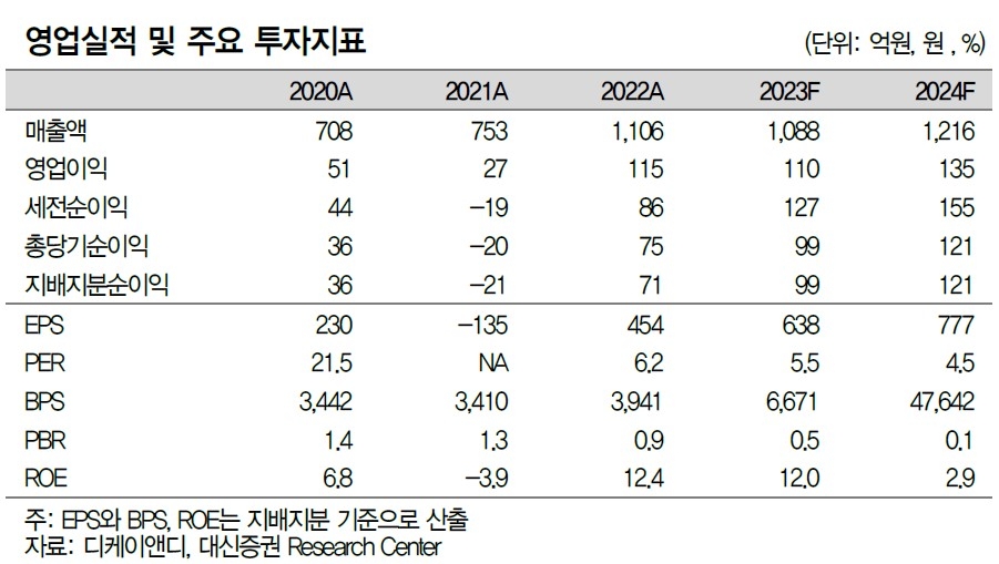 글로벌 합성피혁 제조사 디케이앤디, 실적과 영업이익률 평가 모두 긍정