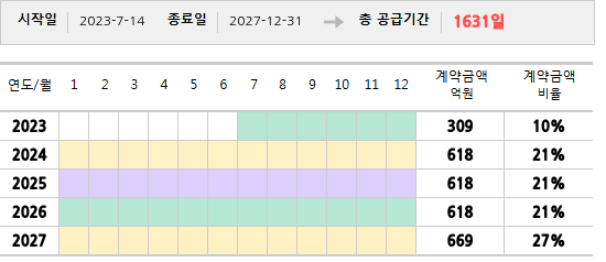공급계약 기간 및 기간별 추정 계약금액