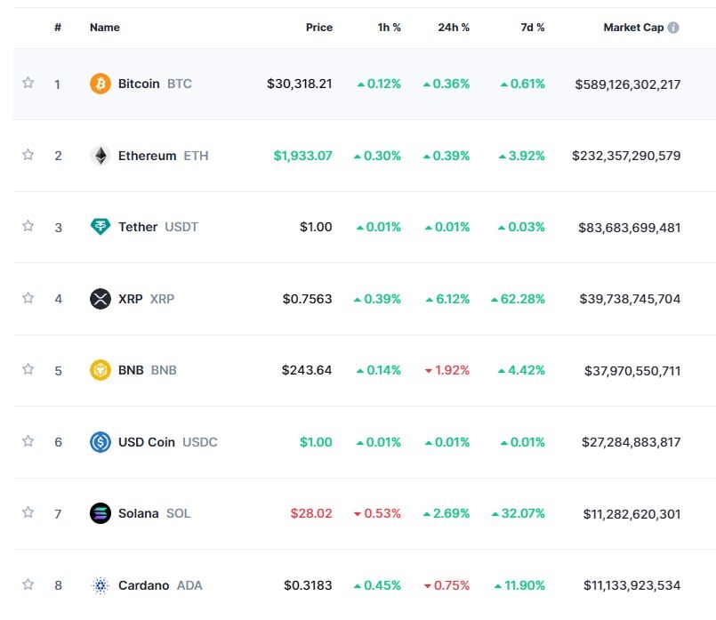 신규 이벤트 대기 속 암호화폐 소폭 강세...비트코인 0.4%↑