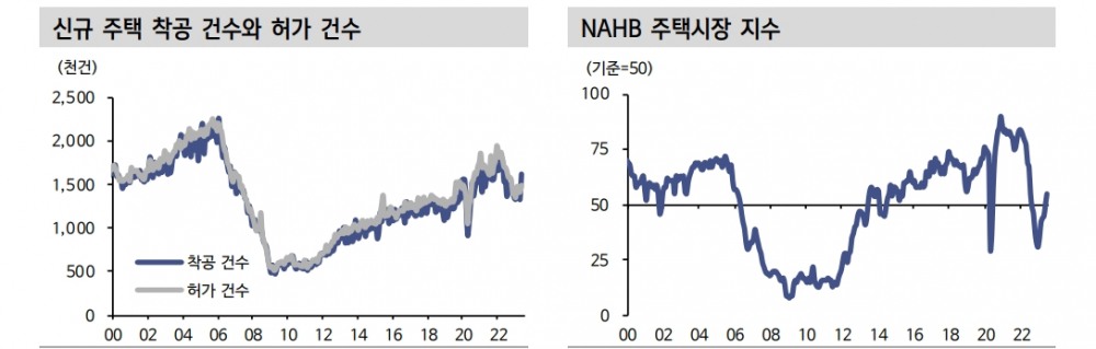 美 주택경기 반등하고 있으나 추세적 상승 흐름으로 이어지긴 어려워 - 신한證