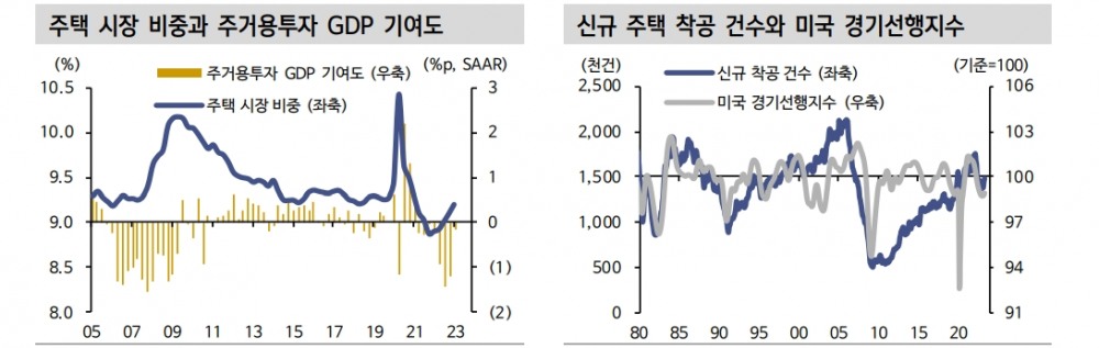 美 주택경기 반등하고 있으나 추세적 상승 흐름으로 이어지긴 어려워 - 신한證