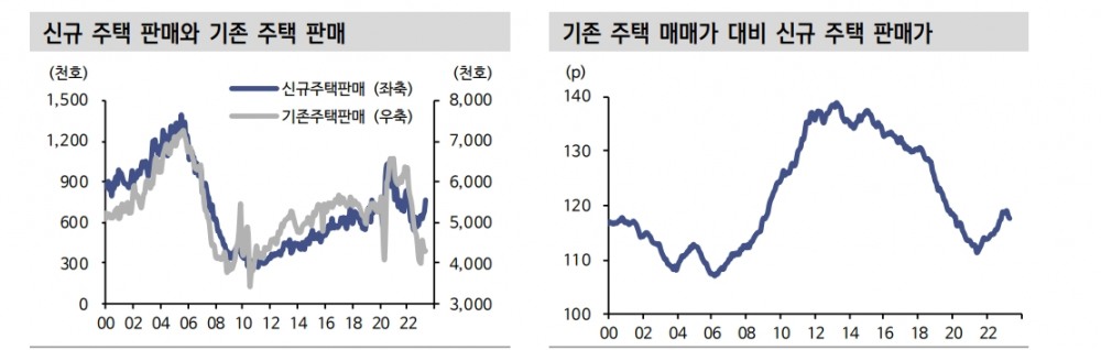 美 주택경기 반등하고 있으나 추세적 상승 흐름으로 이어지긴 어려워 - 신한證
