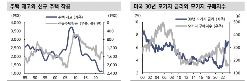 美 주택경기 반등하고 있으나 추세적 상승 흐름으로 이어지긴 어려워 - 신한證