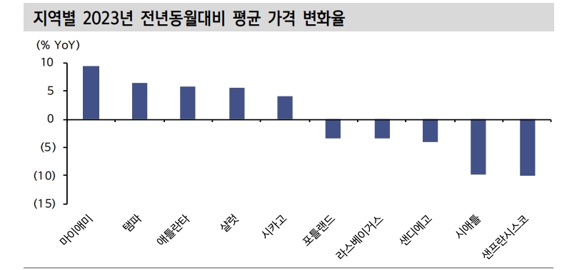 美 주택경기 반등하고 있으나 추세적 상승 흐름으로 이어지긴 어려워 - 신한證