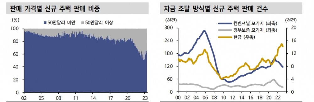 美 주택경기 반등하고 있으나 추세적 상승 흐름으로 이어지긴 어려워 - 신한證