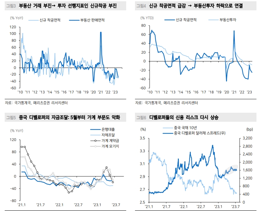 中 부동산 경기, 하반기 금리 인하하더라도 부양효과 제한적 - 메리츠證