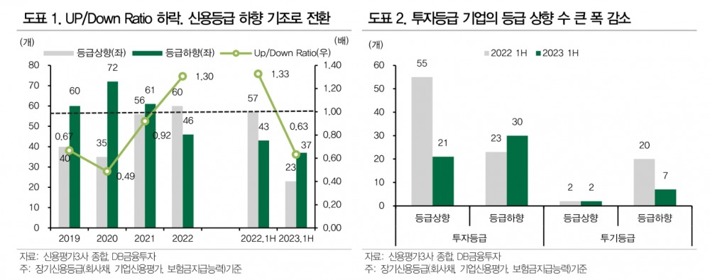 신용등급 정기평가 하향기조로 전환...부동산 PF 부실, 비은행 금융·건설 신용등급 하방 압력 - DB금투