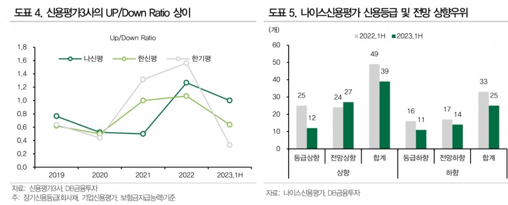 신용등급 정기평가 하향기조로 전환...부동산 PF 부실, 비은행 금융·건설 신용등급 하방 압력 - DB금투