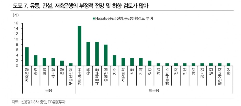 신용등급 정기평가 하향기조로 전환...부동산 PF 부실, 비은행 금융·건설 신용등급 하방 압력 - DB금투