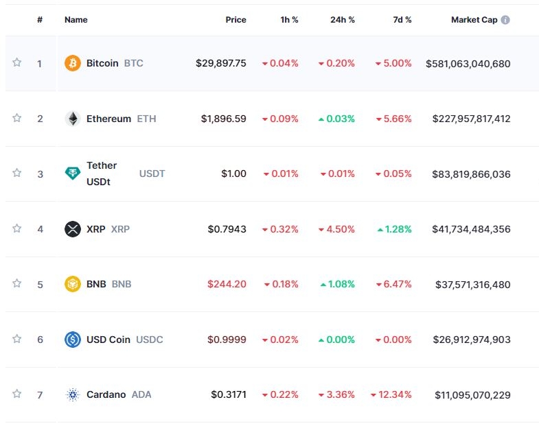 FOMC 관망 속 방향성 부재..암호화폐 혼조세 속 비트코인 0.2%↓