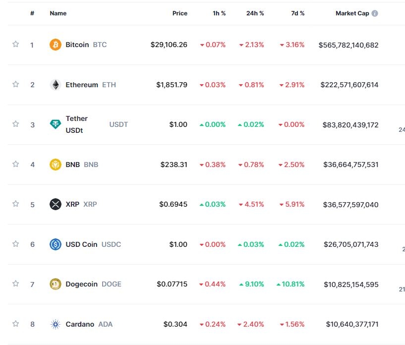 (상보) 'FOMC 경계 + 바이낸스 우려' 암호화페 약세...비트코인 2.1%↓