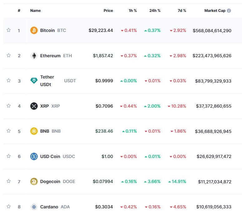 FOMC 앞두고 암호화페 소폭 강세...비트코인 0.4%↑