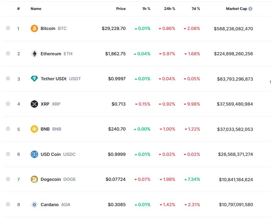 'BOJ, YCC 정책 유연성 부여 + 규제강화 개정안 통과' 암호화폐 약세...비트코인 0.9%↓