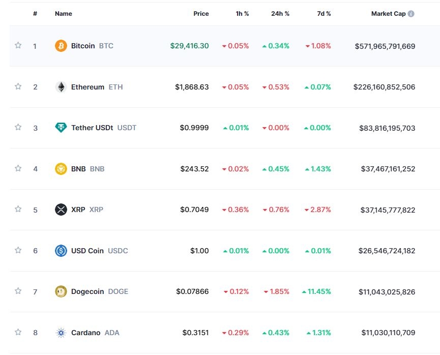 '美 인플레 둔화 vs 규제강화 개정안 통과' 암호화폐 혼조세...비트코인 0.3%↑