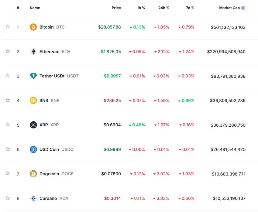 SEC "비트코인 제외 모든 암호화폐 거래 중단해야" 암호화폐 약세...비트코인 1.9%↓
