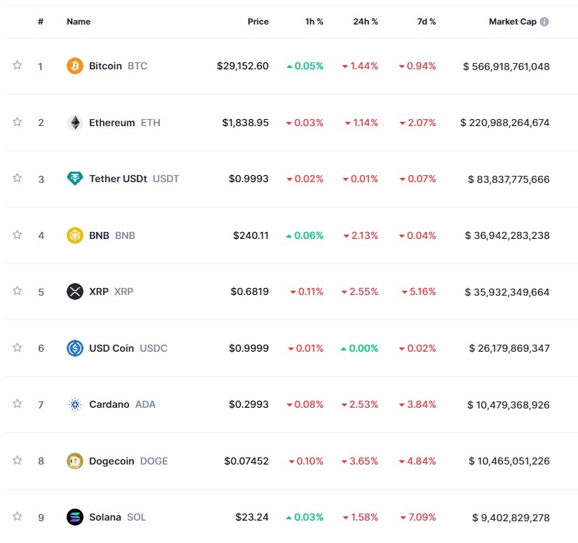 美신용등급 강등 여파 속 암호화폐 약세...비트코인 1.4%↓