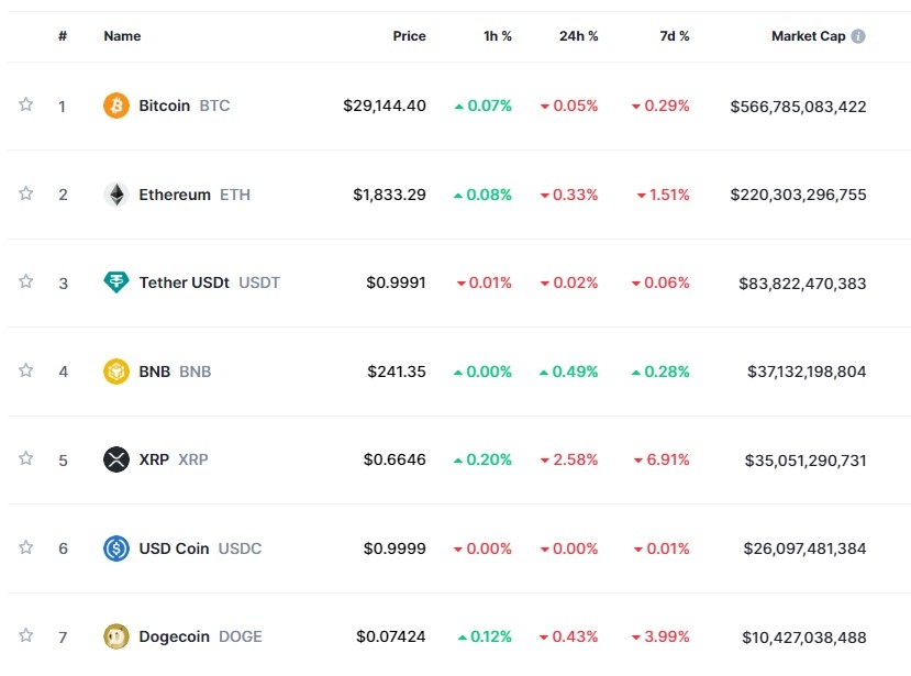 美 고용 대기 속 암호화폐 소폭 약세...비트코인 0.1%↓