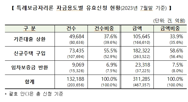 7월말 기준 특례보금자리론 유효 신청액 31.1조원..11일부터 일반형 대출금리 25bp 인상