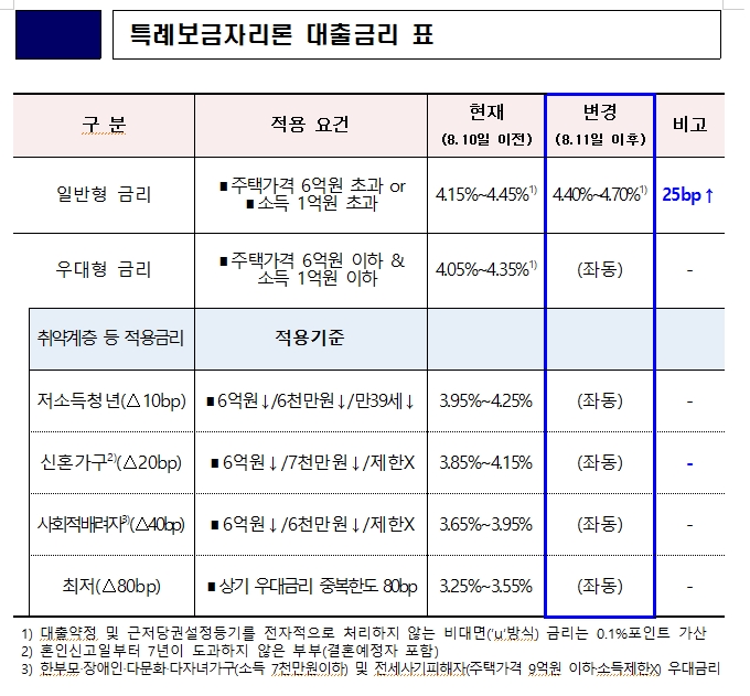7월말 기준 특례보금자리론 유효 신청액 31.1조원..11일부터 일반형 대출금리 25bp 인상