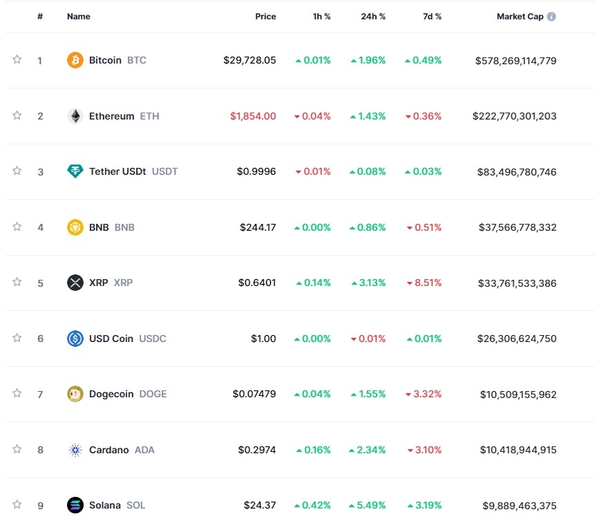 (상보) '미 은행위기 재점화' 속 암호화폐 강세...비트코인 2%↑