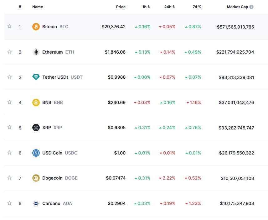 신규 재료 대기 속 숨고르기...암호화폐 혼조세 속 비트코인 0.1%↓
