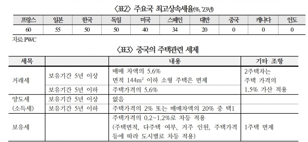 中 부동산 부진으로 성장률 최대 1%P 낮아질 가능성...사회불만 확산 가능성도 - 국금센터