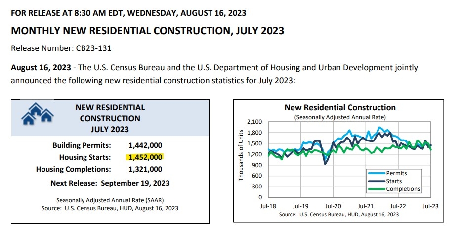 (상보) 미 7월 신규주택 착공 전월비 3.9% 늘며 예상 1.1% 증가 상회