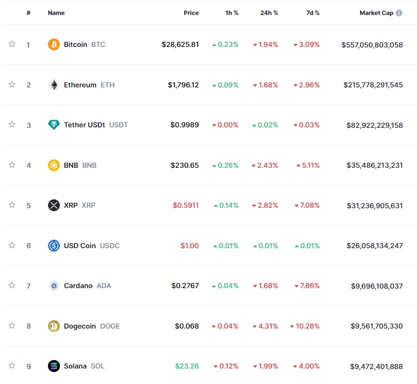 ‘中악재에 美긴축 부담' 속 암호화폐 약세...비트코인 1.9%↓