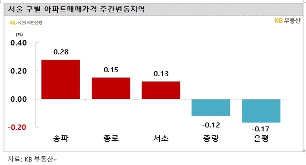KB기준 서울아파트 주간매매가격 57주 만에 상승 전환...서울·경기, 매매·전세 모두 상승 흐름으로 바뀌어