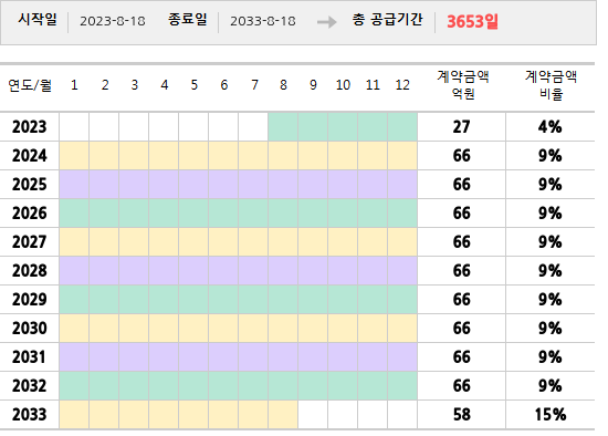 공급계약 기간 및 기간별 추정 계약금액
