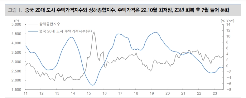 中 당국, '질서 있는 파산' 통해 위기감 낮춰갈 것...투자심리 호전에 상당한 시간 필요 - 대신證