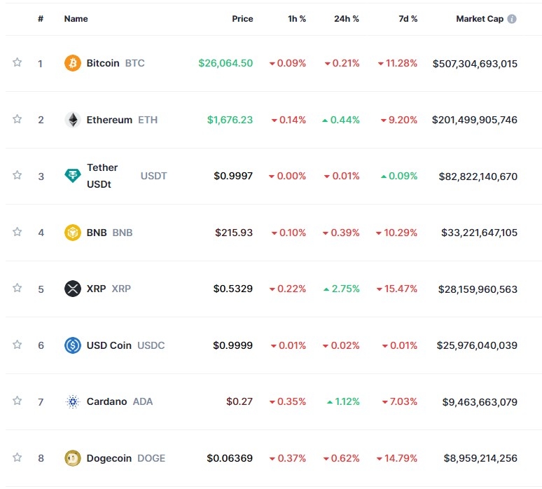 잭슨홀 미팅 대기 속 암호화폐 혼조세...비트코인 0.2%↓