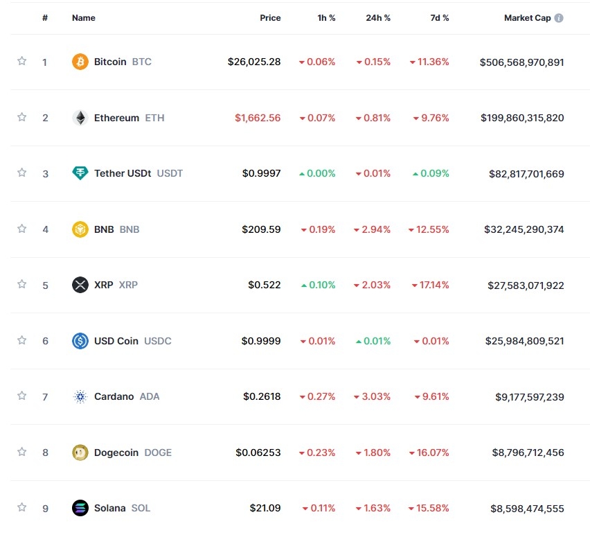 장기간 긴축 전망 속 암호화폐 약세...비트코인 0.2%↓