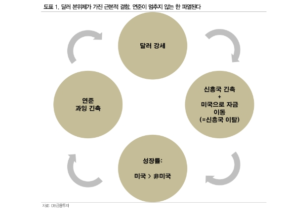 통화정책 핵심변수, 단기적으로는 환율·중장기적으로는 집값 - DB금투