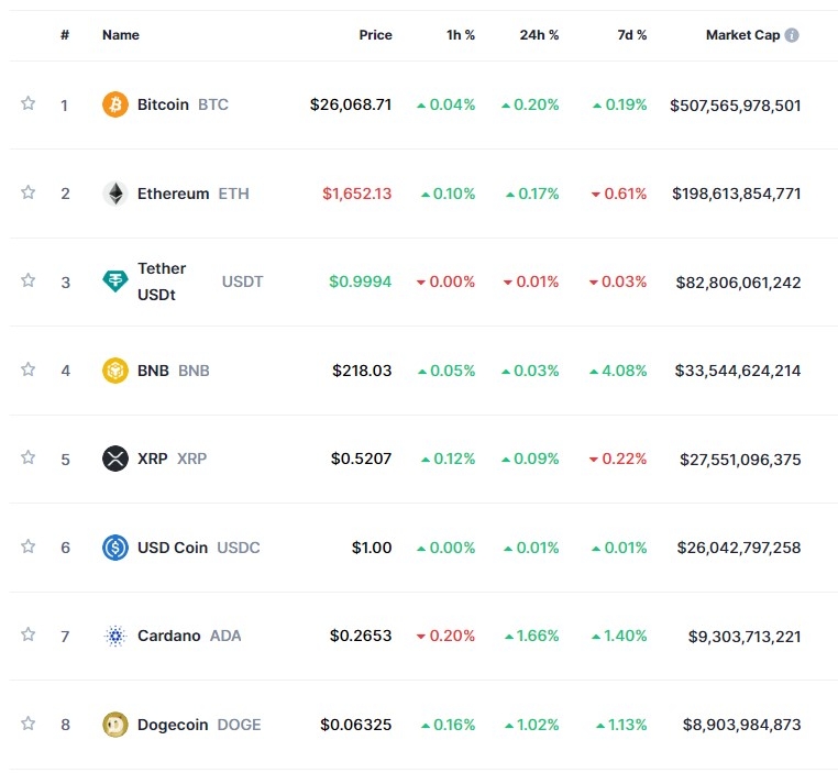 ‘뉴욕훈풍 속 美고용 대기’ 암호화폐 강세...비트코인 0.2%↑