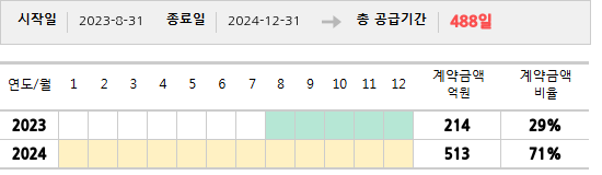 공급계약 기간 및 기간별 추정 계약금액