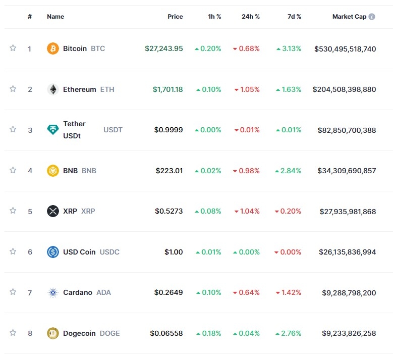 전일 강세 일부 되돌림 속 암호화폐 약세...비트코인 0.7%↓
