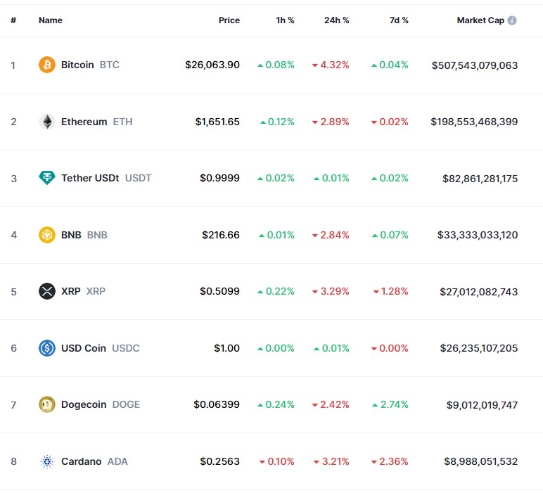 (상보) SEC, 비트코인 현물 ETF 연기 속 암호화폐 약세...비트코인 4.3%↓