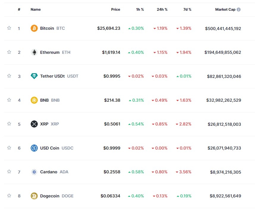 SEC 비트코인 현물 ETF 연기 여파 속 암호화폐 약세...비트코인 1.2%↓