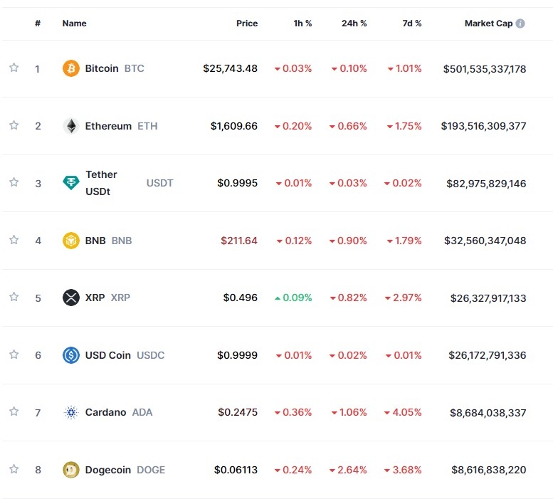 ‘美中 주요지표 대기’ 암호화폐 약세...비트코인 0.1%↓
