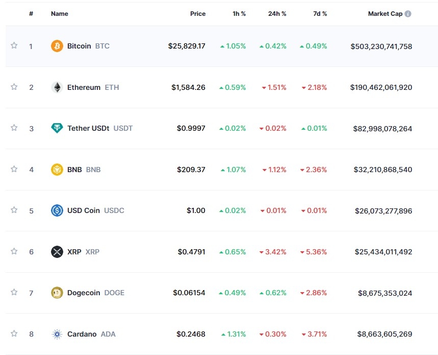 (상보) FTX 디지털자산 매각 가능성 속 암호화폐 약세...비트코인 0.4%↑