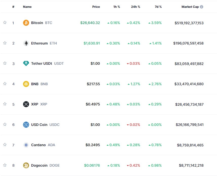 FOMC 대기하며 암호화폐 소폭 강세..비트코인 0.4%↑