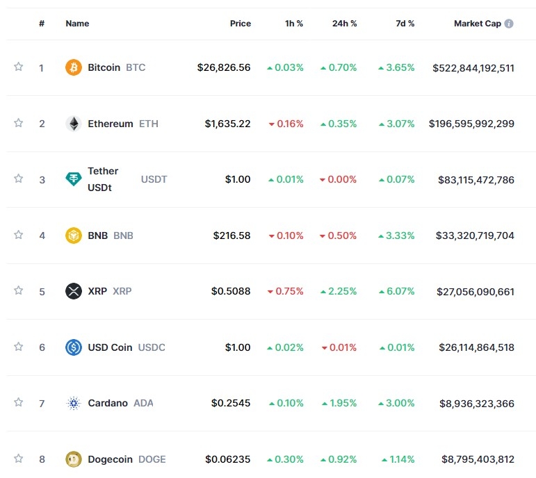 FOMC 금리 동결 전망 속 암호화폐 강세..비트코인 0.7%↑