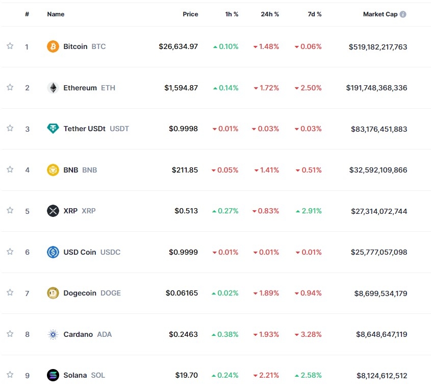 (상보) '고금리 장기화 우려' 암호화폐 하락..비트코인 1.5%↓