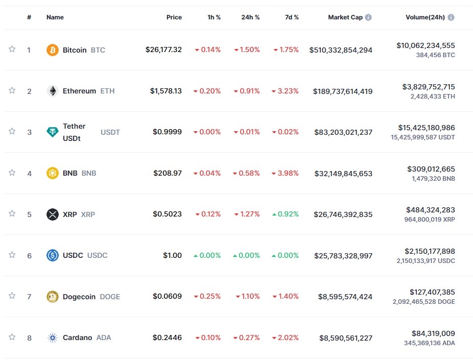 연준 인사 매파 발언 + 美셧다운 우려 속 암호화폐 하락..비트코인 1.5%↓