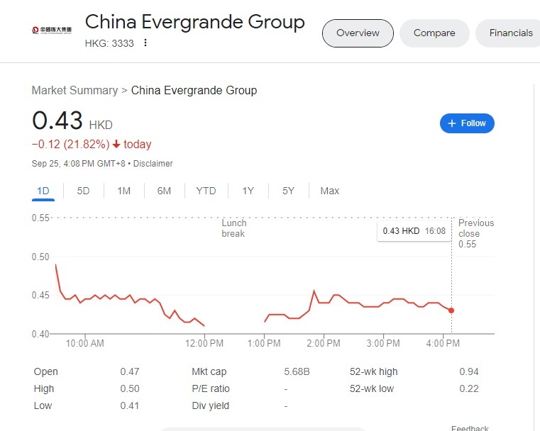 (상보) '디폴트 위기' 헝다, 40억위안 역내 채권 상환 못해 - 블룸버그